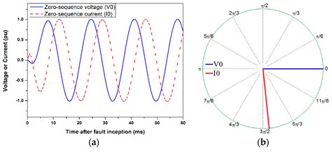 Unsynchronized Phasor-Based Protection Method for Single Line-to-Ground ...