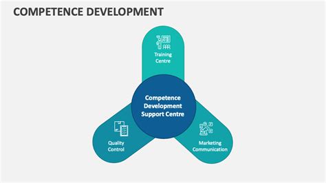 Competence Development PNG 的图像结果