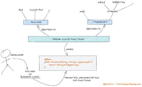 Image result for Spring Function