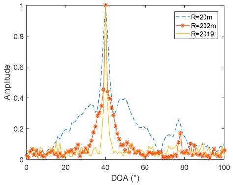 Direction of Arrival Estimation Using Two Hydrophones: Frequency ...