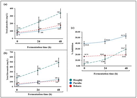Fermentation Dynamics of Naturally Fermented Palm Beverages of West ...