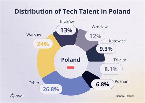 Technology and IT Industry in Poland in 2025