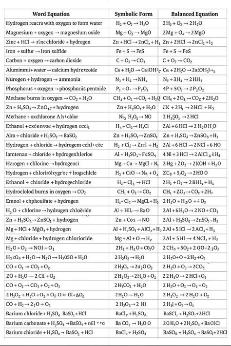 Write 30 word equations, convert them to symbolic form, and balance ...