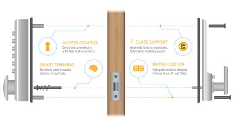 Codelocks Programming Guide 的图像结果