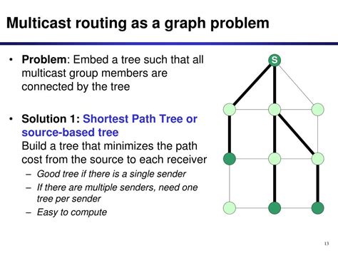 Image result for Multicast Routing Problems