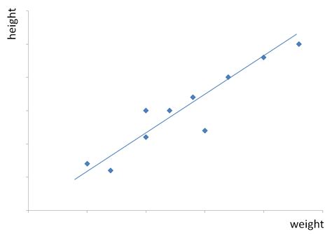 Image result for Statistics Correlation Graphs
