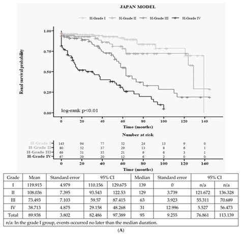 The Feasibility of Japanese Histological Grade Classification for ...