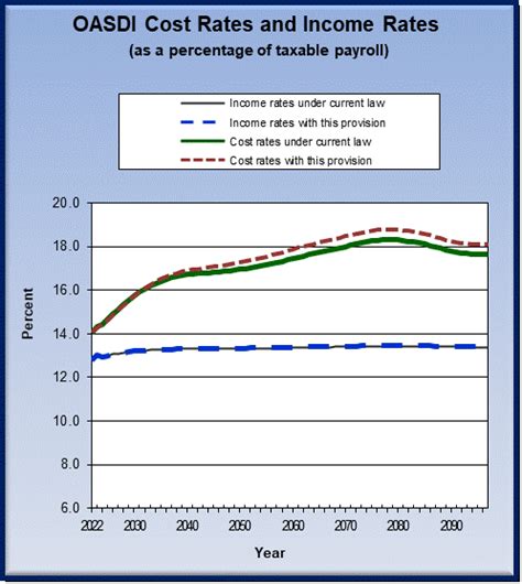 Long Range Solvency Provisions