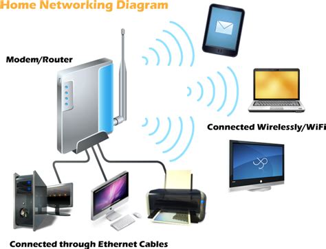 Home Networking Setup 的图像结果