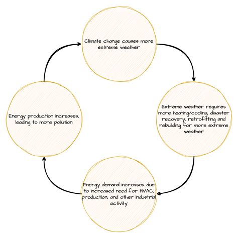 Climate Feedback Loops · Brenden's Blog