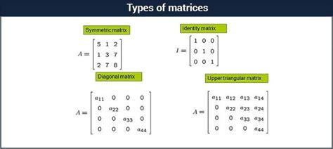 Image result for Matrices Types