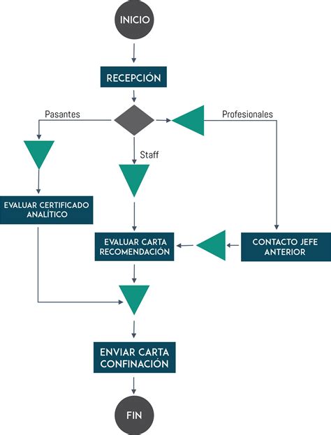 Diagrama De Flujo De Proceso