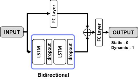 Deep Learning Model Layout 的图像结果