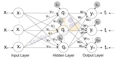 Back Propagation - NN Tutorial | Study Glance
