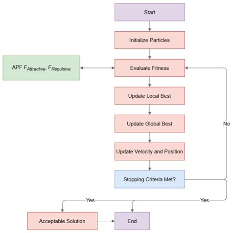 Image result for APF Algorithm