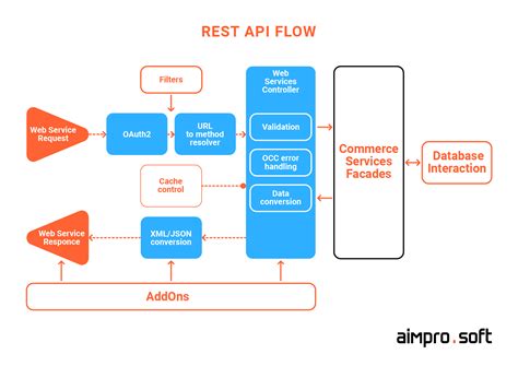 How to Create a REST API in SAP Hybris Commerce - Aimprosoft