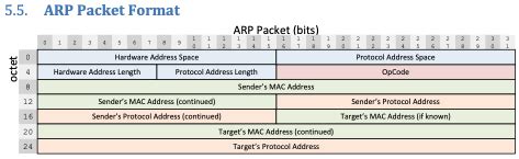 Image result for ARP Packet Format