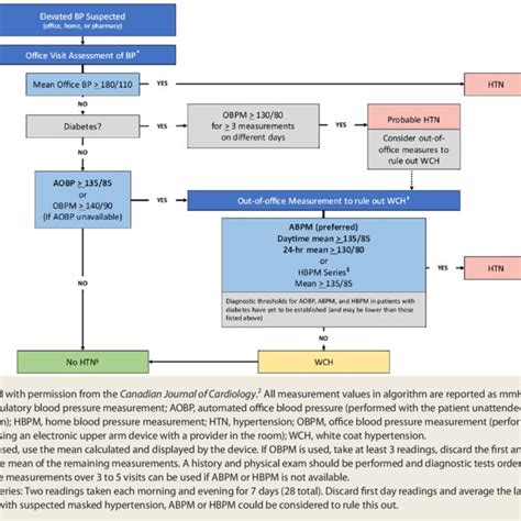 Image result for Hypertension Algorithm