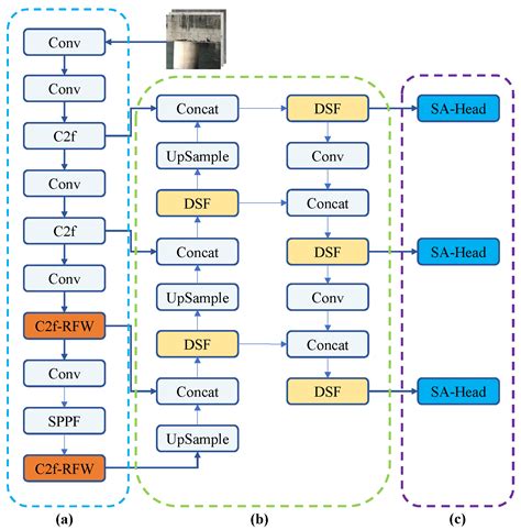 Enhanced Receptive Field and Multi-Branch Feature Extraction in YOLO ...