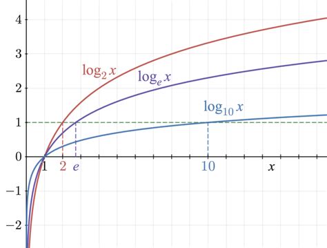Logarithm Function 的图像结果