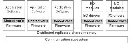 Image result for Distributed Shared Memory