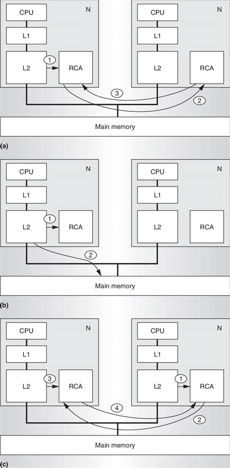Image result for Array vs Region
