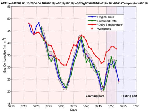 Image result for Autoregressive Model
