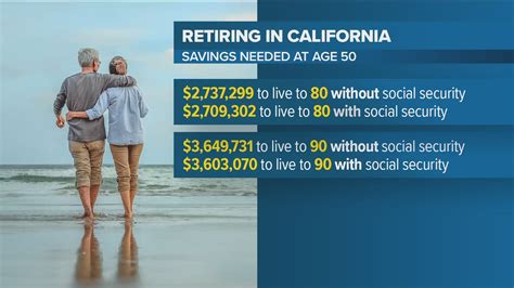 How much does it cost to retire in CA before 65 years old? | cbs8.com