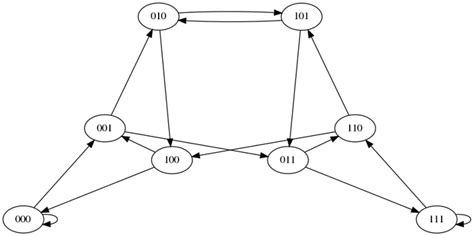 Image result for Graphviz Layout