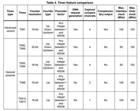 Image result for Input Capture Timer