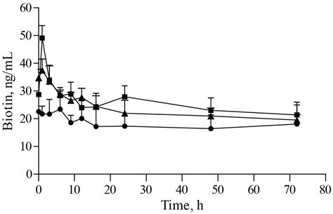 Determination and Evaluation of Bioavailability of Vitamins from ...