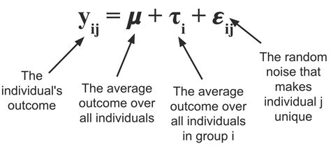 Statsmodels Anova 的图像结果