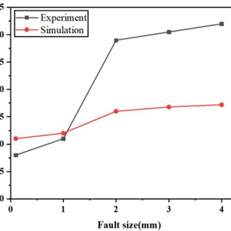 Image result for Vibration Graph Defects