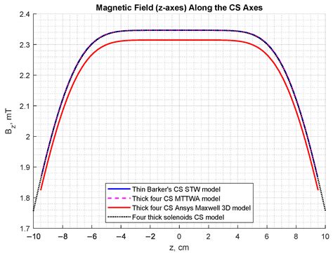 Compact Low-Frequency High-Homogeneity Magnetic Field Exposure System ...
