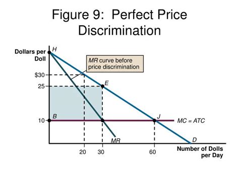Price Discrimination Graph 的图像结果