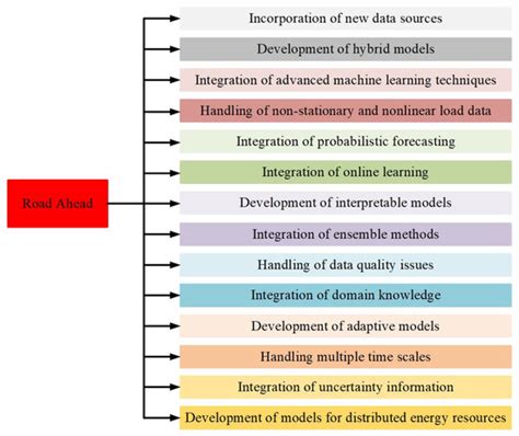 Short-Term Load Forecasting Models: A Review of Challenges, Progress ...