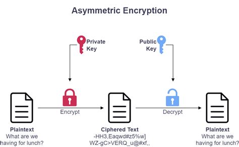 Image result for Asymmetric Encryption