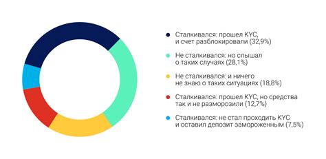 Что такое KYC? Для чего нужна идентификация пользователей мировому ...