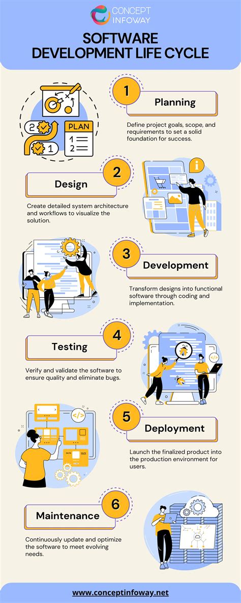 Image result for Software Development Life Cycle For Dummies