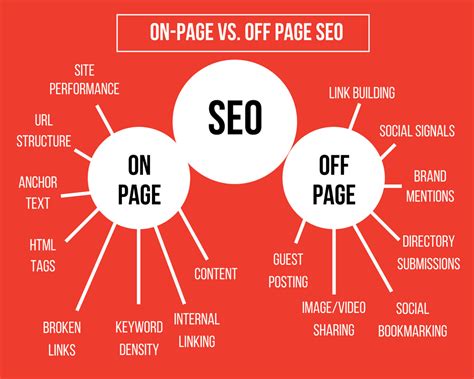 Web Page Search Engine Optimization 的图像结果
