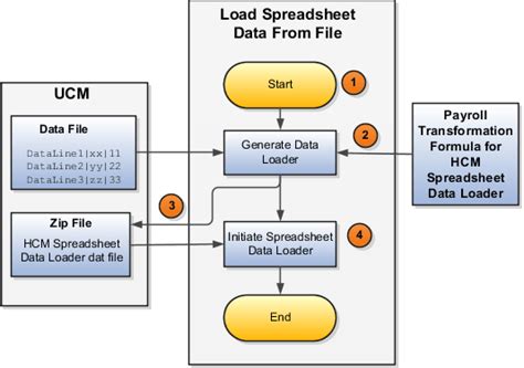 Overview of Payroll Transformation Formula for HCM Spreadsheet Data Loader
