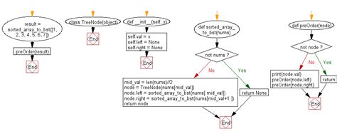 Image result for Python Binary Tree Chart