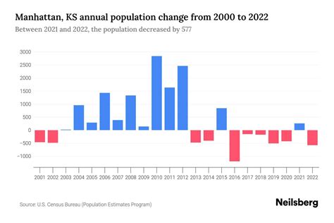 Manhattan, KS Population by Year - 2023 Statistics, Facts & Trends ...