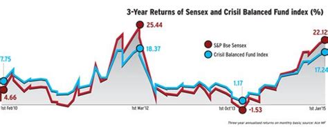 First time investors must go for balanced funds - BusinessToday