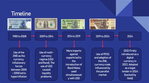 Evolution of the Zimbabwean Currency - ZIG | PPTX