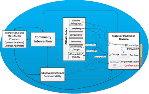 Technology Diffusion Model 的图像结果