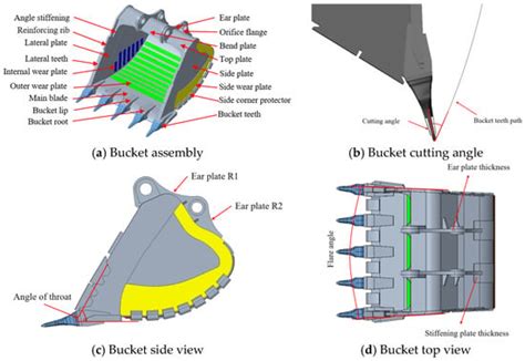 Digging Performance and Stress Characteristic of the Excavator Bucket