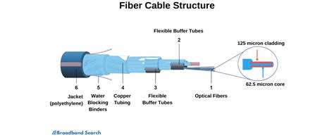 Fiber Optic Cables: What Are They and How Do They Work? - BroadbandSearch