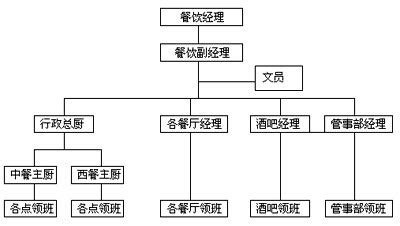 组织结构 - 北京健力源餐饮管理有限公司