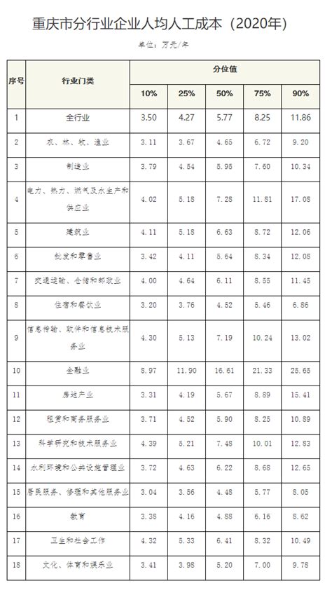 重庆主城九区平均工资排名出炉+各行业工资曝光！！万万没想到第一名竟然是…-搜狐